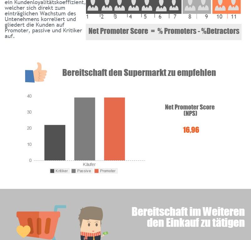 NPS von Supermarktskunden