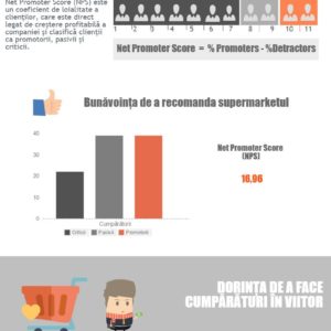 NPS clienților de supermarketuri