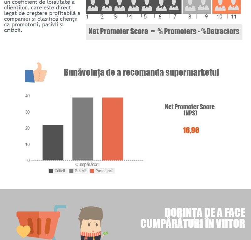 NPS clienților de supermarketuri