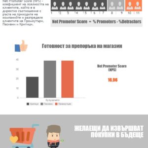 NPS КЛИЕНТИТЕ НА СУПЕРМАРКЕТИ