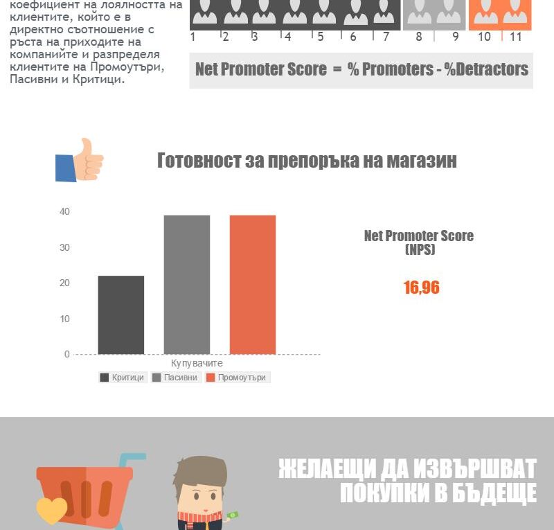 NPS КЛИЕНТИТЕ НА СУПЕРМАРКЕТИ