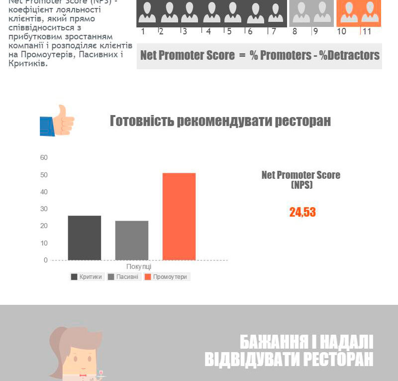 NPS клієнтів ресторанів
