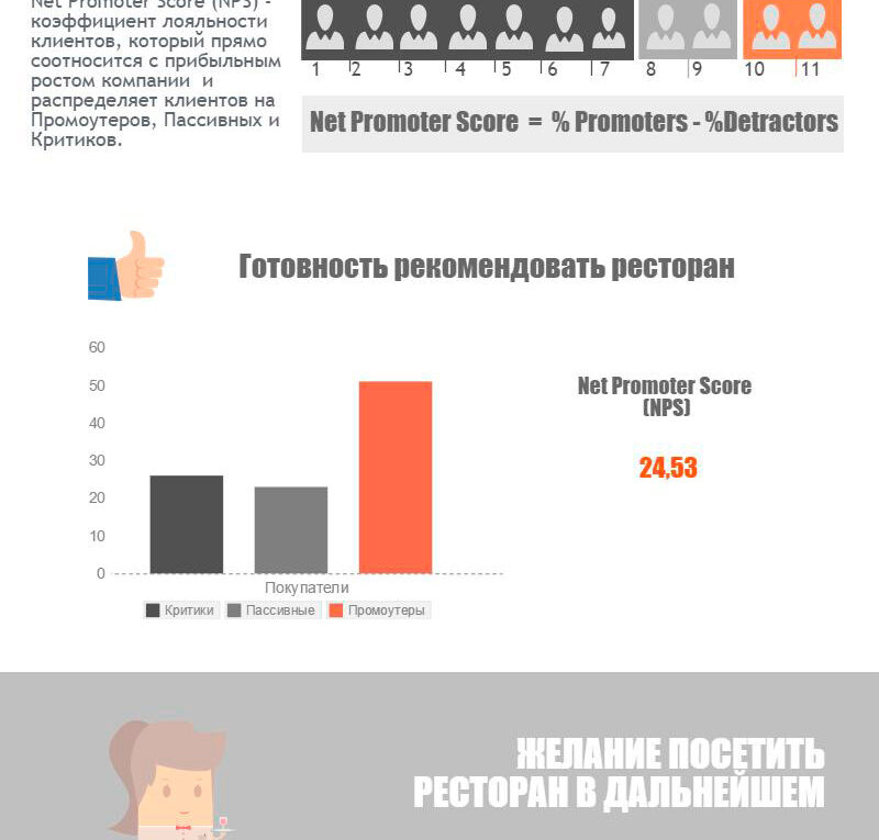 NPS КЛИЕНТОВ РЕСТОРАНОВ