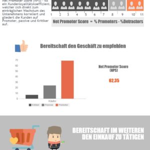 Studie des Loyalitäts indexes der Kunden der Restaurants