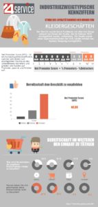 NPS der Kunden von Kleidergeschäften