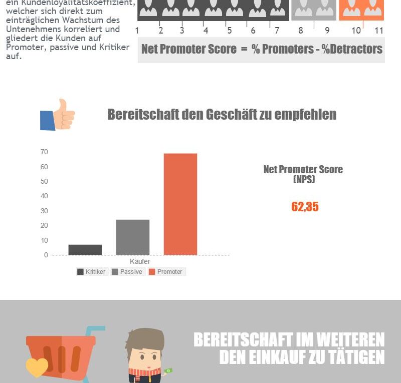 NPS der Kunden von Kleidergeschäften