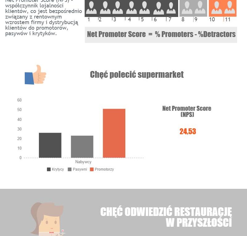 NPS klientów restauracje