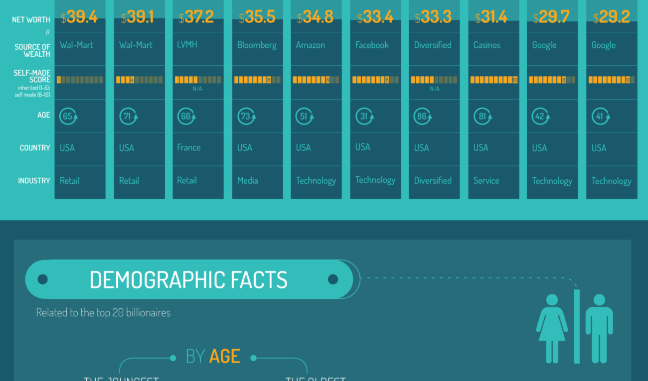 The World’s Top 20 Billionaires (2015)