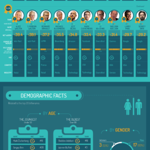 The World’s Top 20 Billionaires (2015)