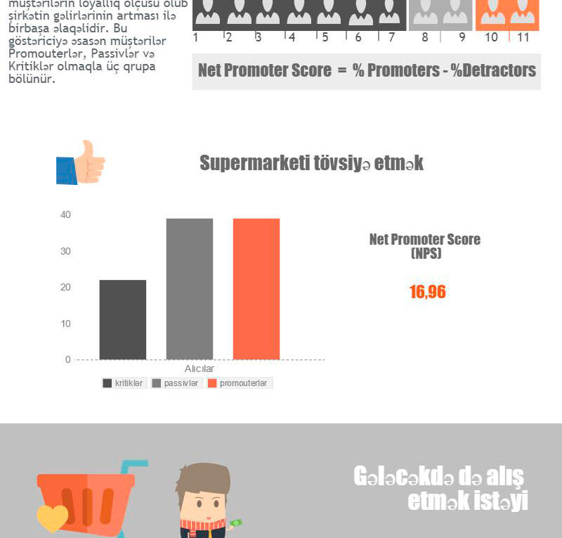 NPS Supermarketlərin müştərilərinin