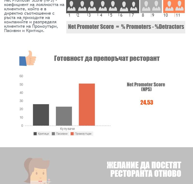 NPS НА КЛИЕНИТЕ НА РЕСТОРАНТИ