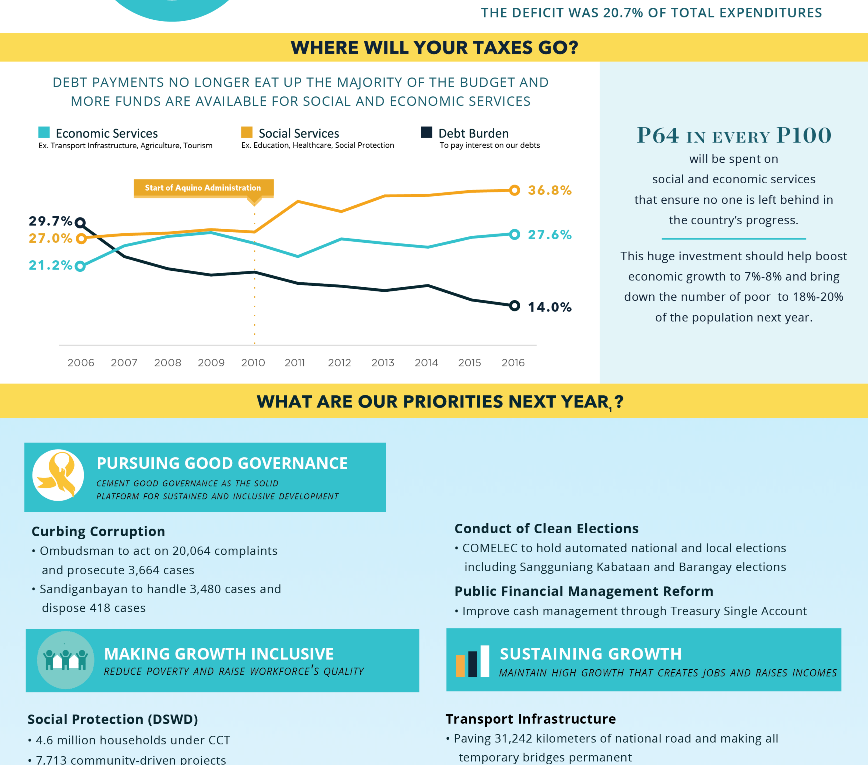 Aquino Administration: How Much Is The Proposed 2016 Budget?