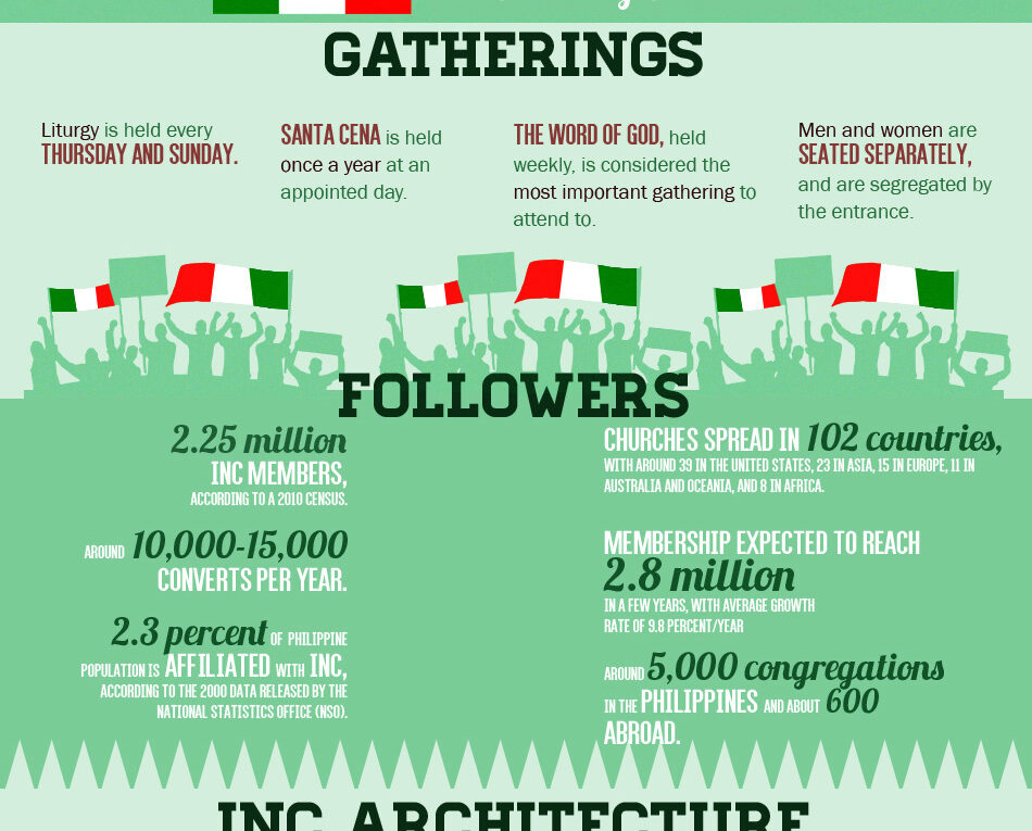 Fast Facts on INC (Iglesia ni Cristo) Infographic