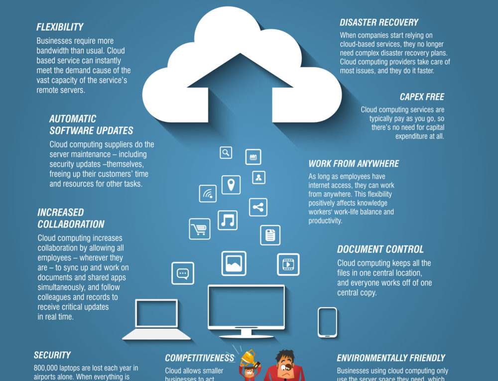How Cloud Computing Increases Your Business Efficiency