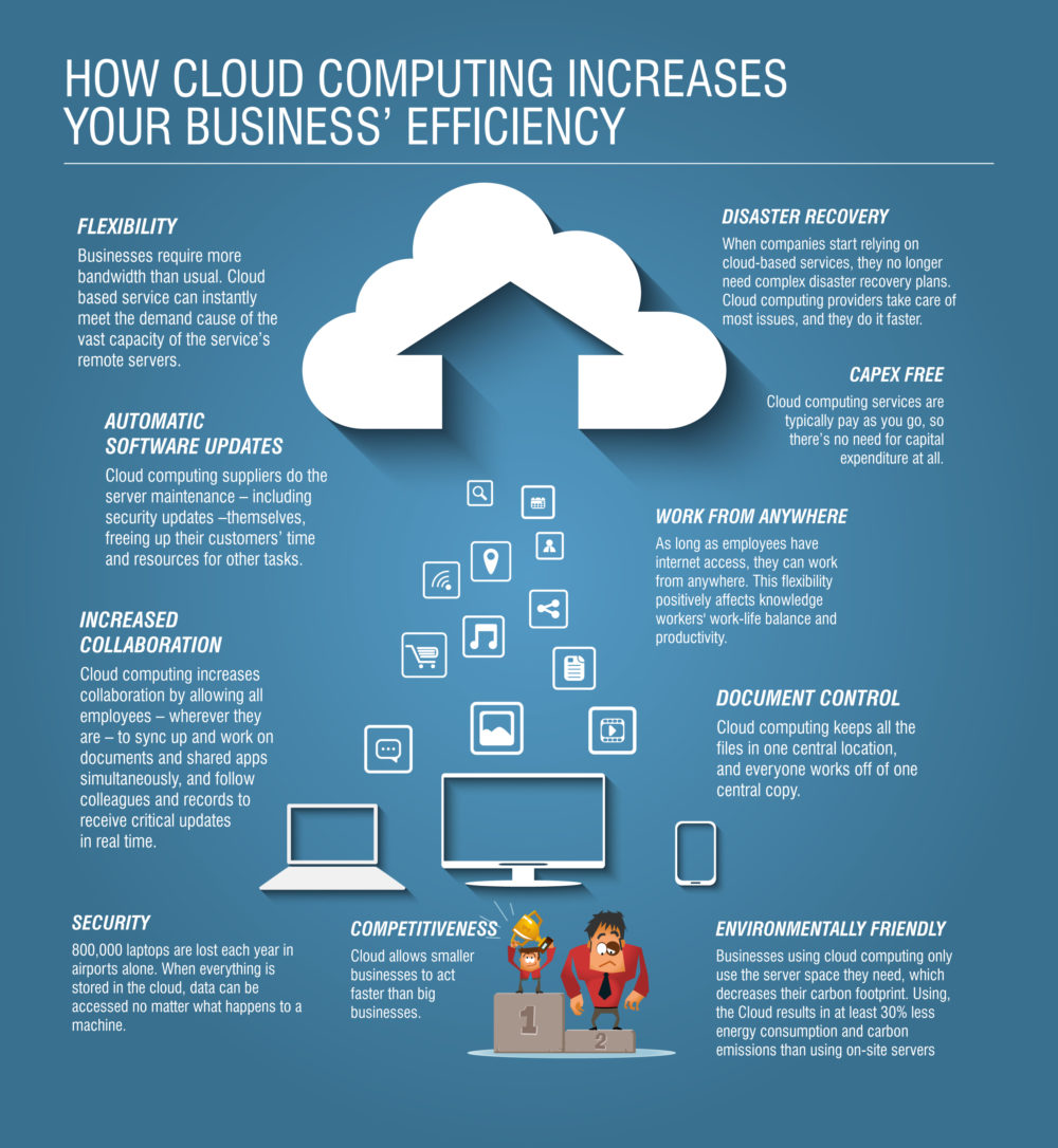 How Cloud Computing Increases Your Business Efficiency