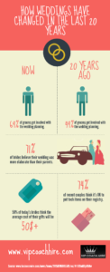 How Weddings Have Changed in the Last 20 Years