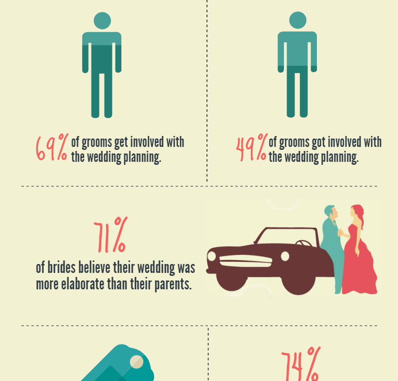 How Weddings Have Changed in the Last 20 Years