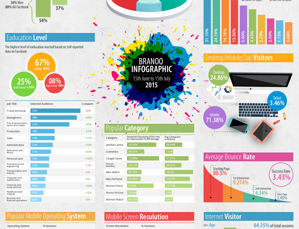 An Infograph of a Bangladeshi E-Commerce Website Branoo.com