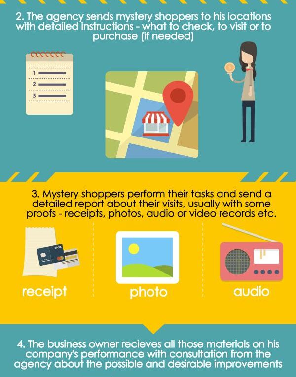 Mystery Shopping