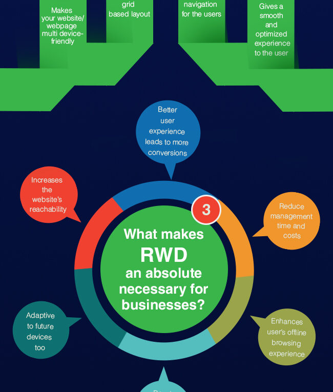 Responsive Web Design – A Dominating Trend in the Current Web Design World