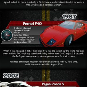 The Evolution of the 250+ MPH Supercar