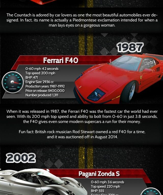 The Evolution of the 250+ MPH Supercar