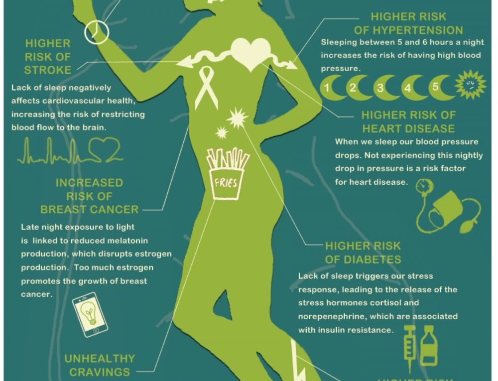The Dangers of Sleep Deprivation Infographic