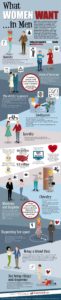 What Women Want… in Men?