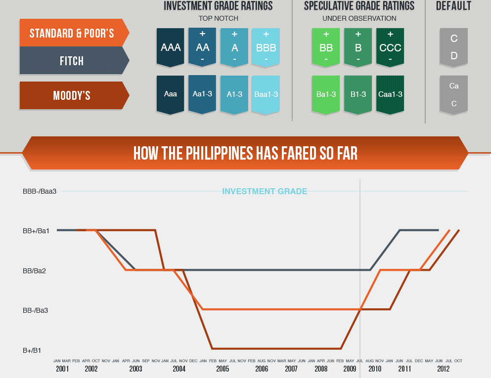 Credit Rating Upgrade: What it means for Filipinos?