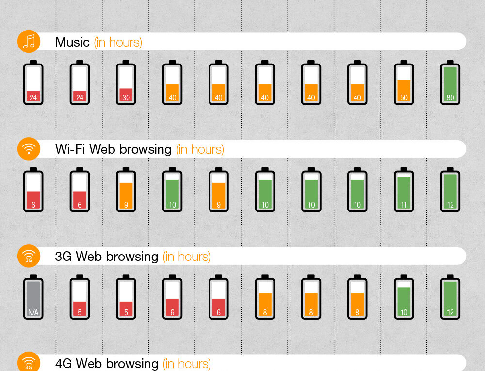 iPhone Usability vs Battery Durability