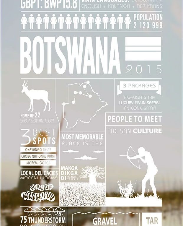 All About Botswana