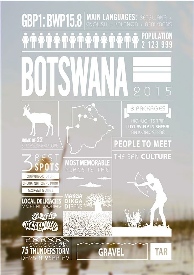 All About Botswana