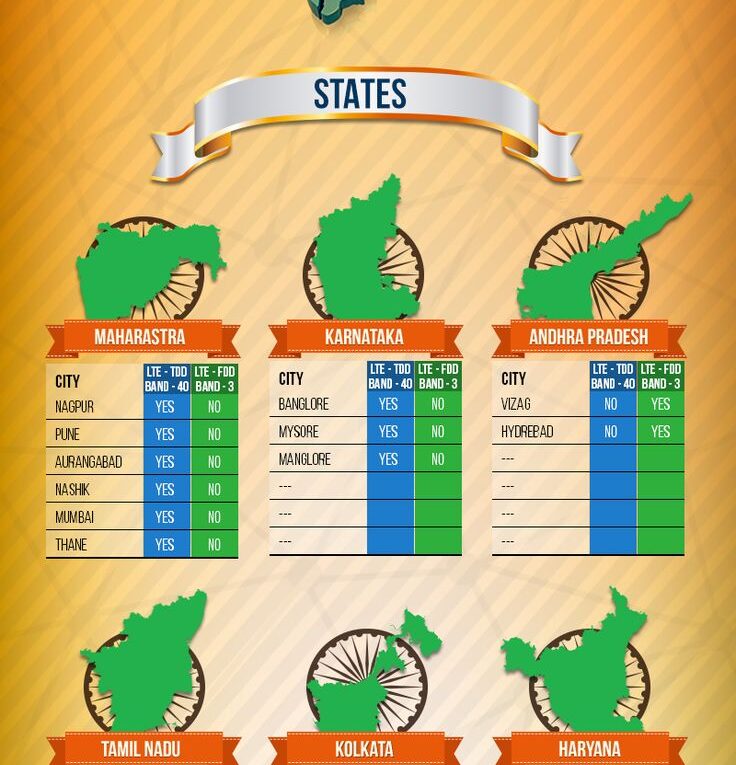 List of Cities with 4G in India
