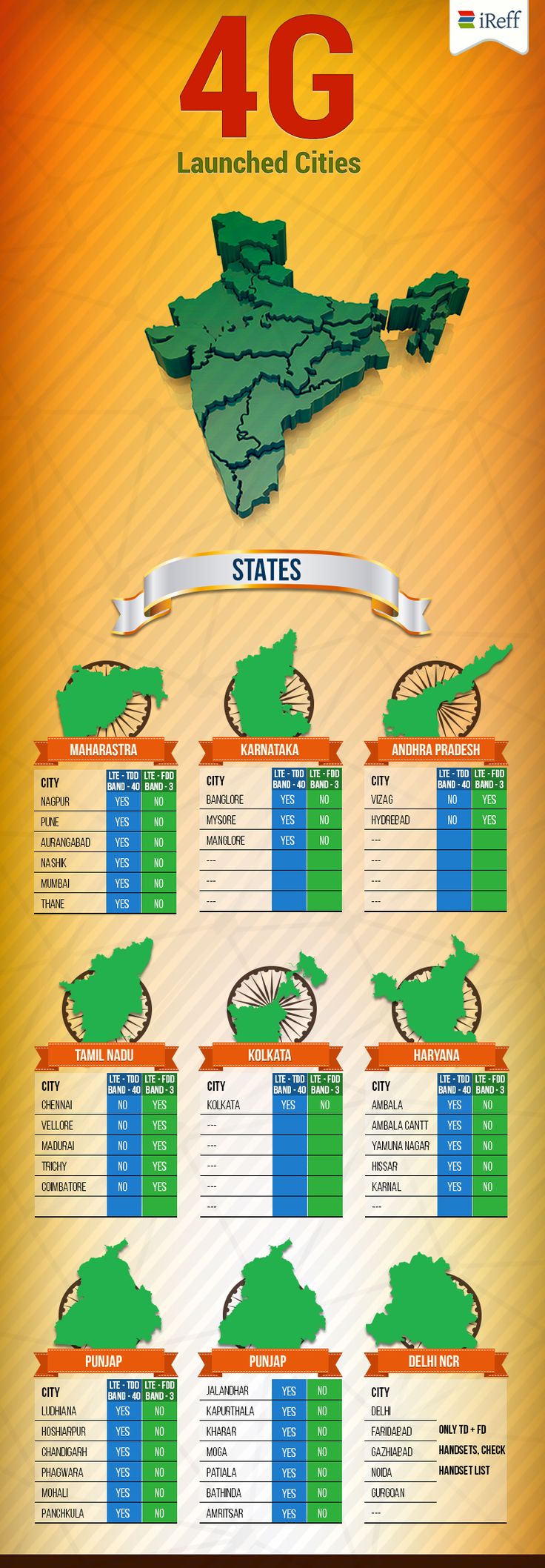 List of Cities with 4G in India