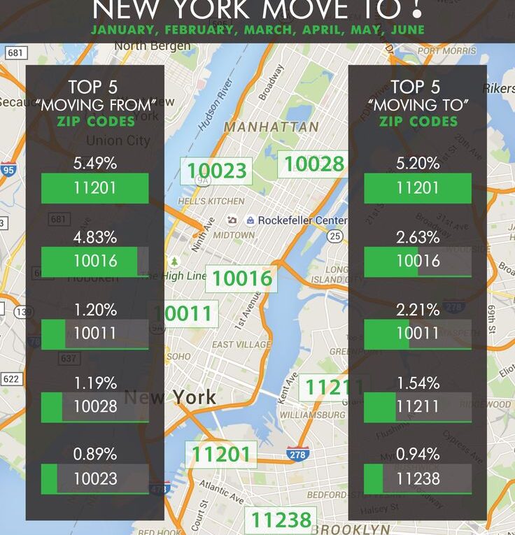Where The People Move In NYC