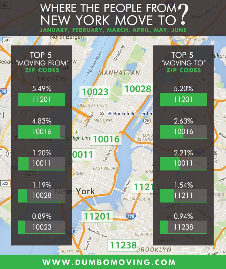 Where The People Move In NYC