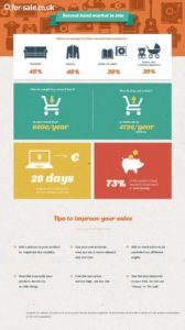 The Second Hand Market In 2015 Infographic