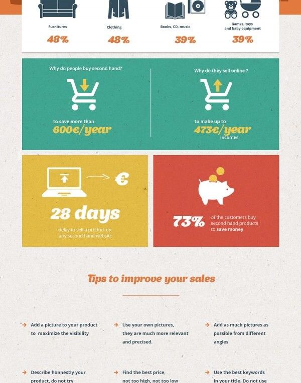 The Second Hand Market In 2015 Infographic