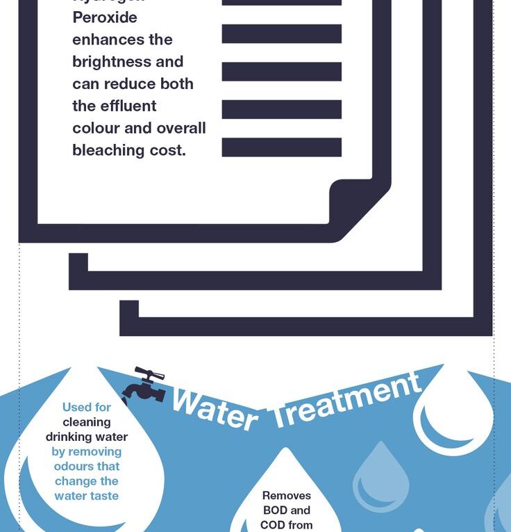 Chemistry Infographic – Hydrogen Peroxide