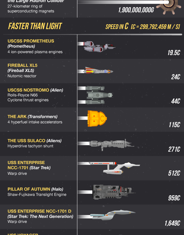 The Fastest Sci-Fi Space Ships