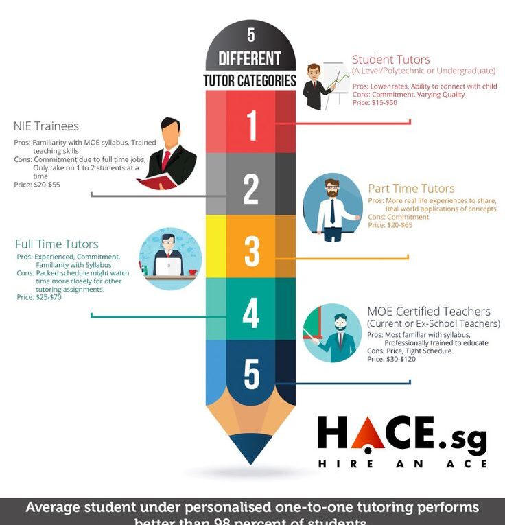 How To Choose The Best Category Of Home Tutor For Your Child