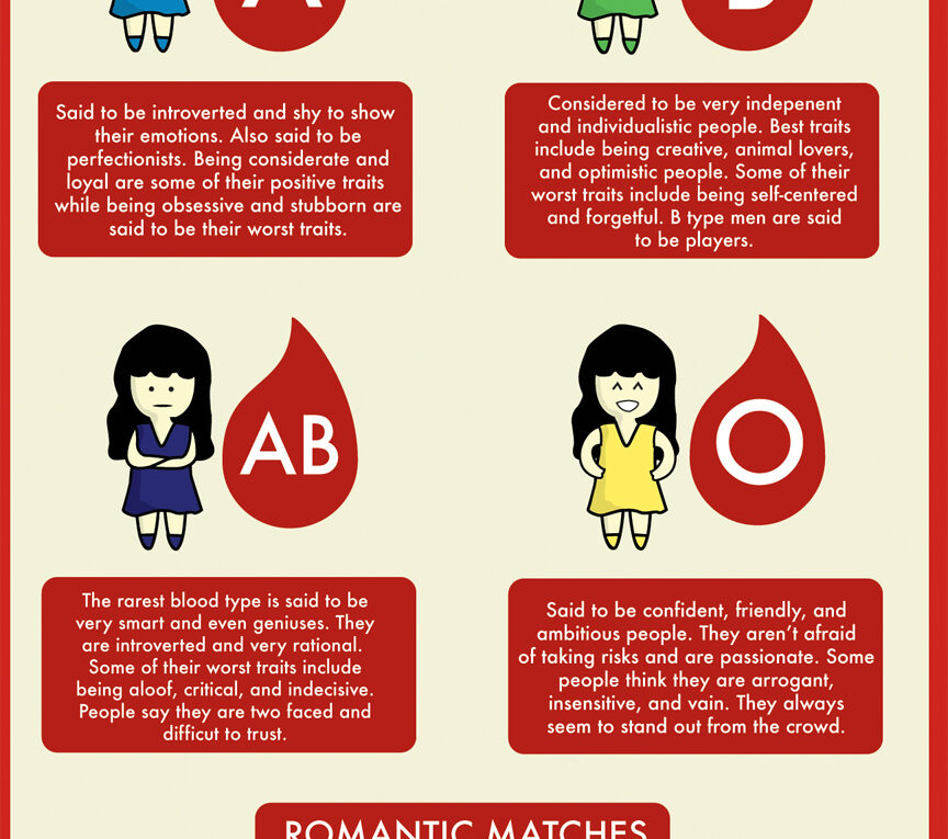 Blood Types in Korea Infographic