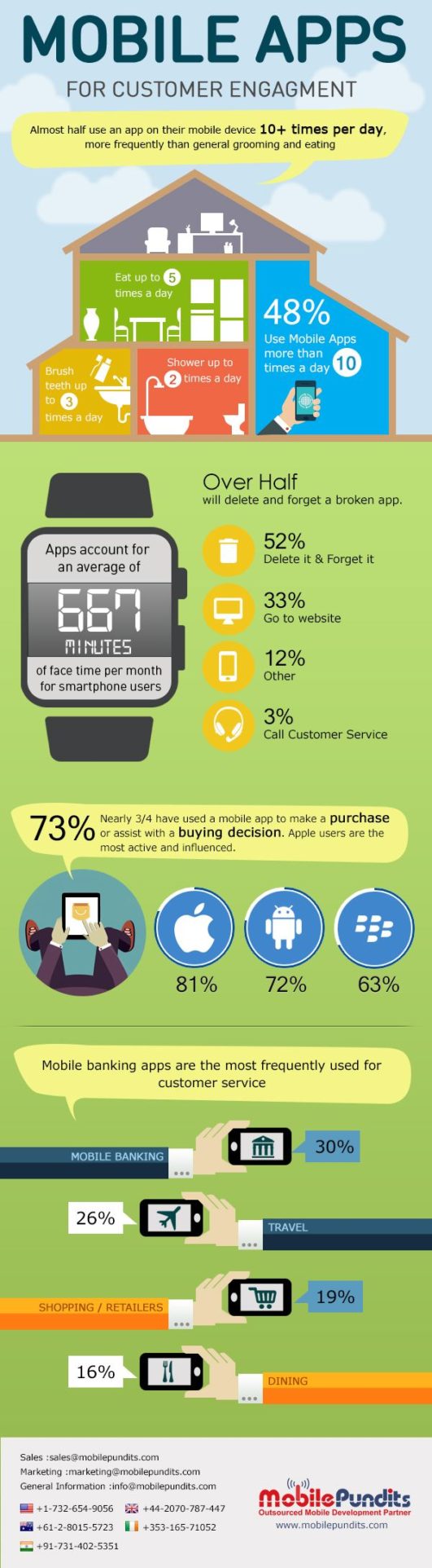 Mobile Apps For Customer Engagement