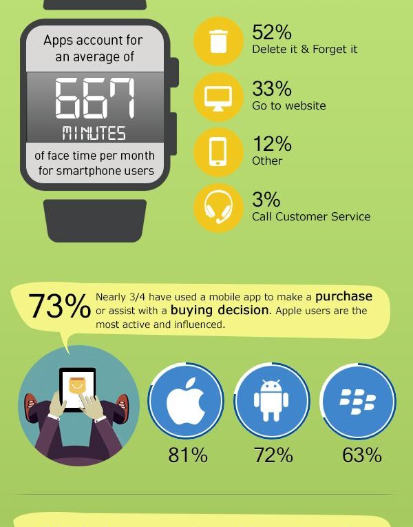 Mobile Apps For Customer Engagement