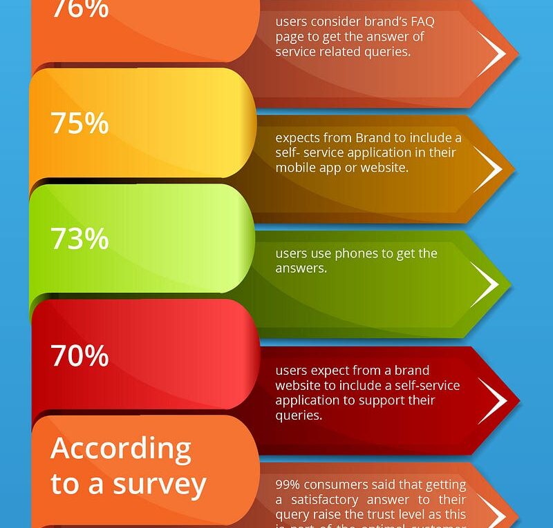 Emerging Trends In Customer Service