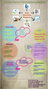 6 Diverse Channels of Direct Advertising Response
