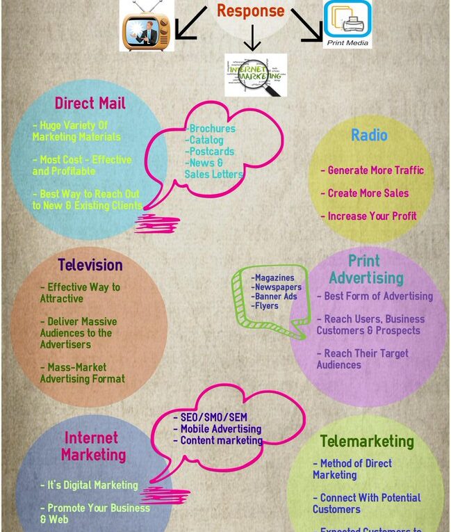 6 Diverse Channels of Direct Advertising Response