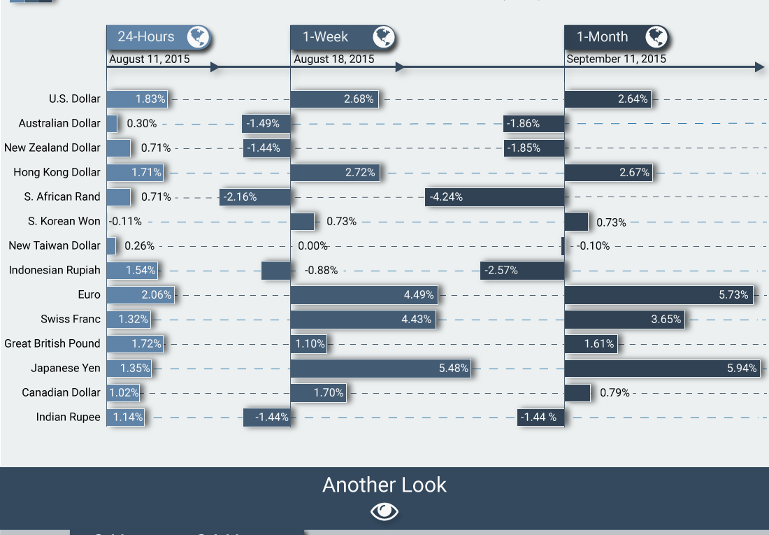 The Effects of the Chinese Yuan Devaluation on Global Currencies
