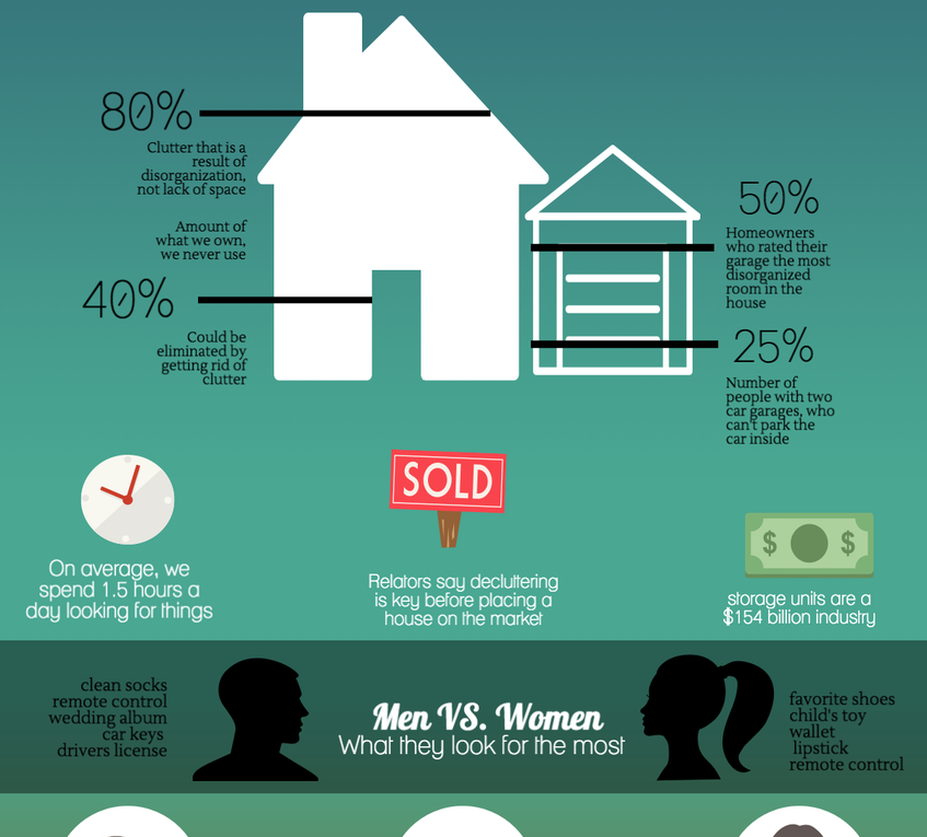 Statistics On Getting Organized In The House