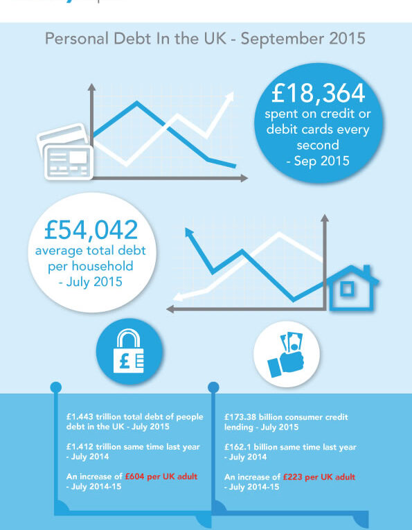 UK Personal Debt Statistics 2015